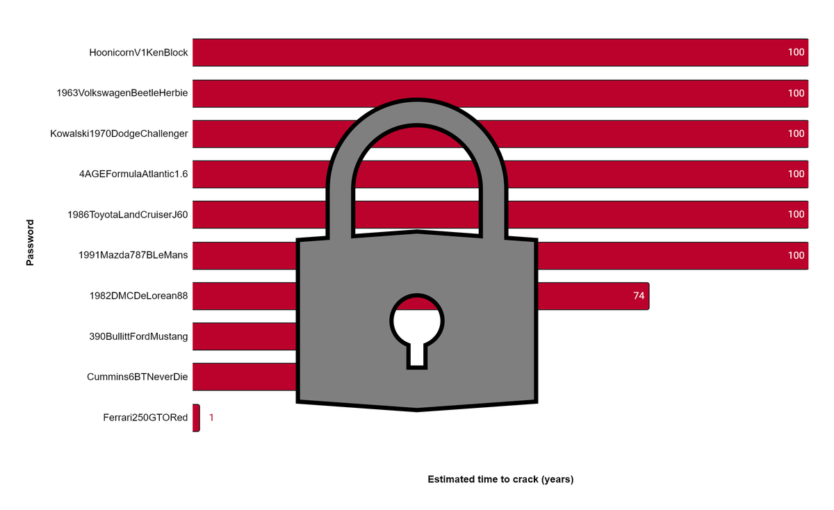 Cars make good passwords